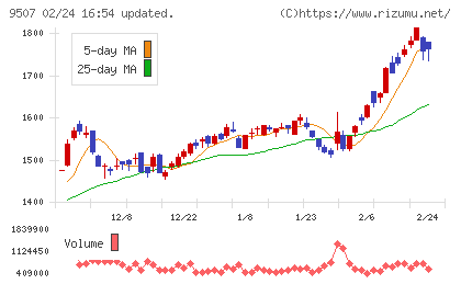 四国電力チャート