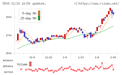 九州電力チャート