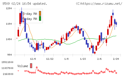北海道電力チャート