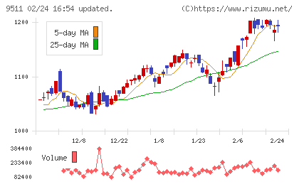 沖縄電力チャート