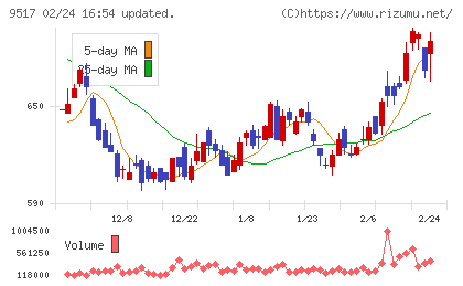 イーレックスチャート