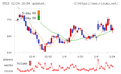 レノバチャート