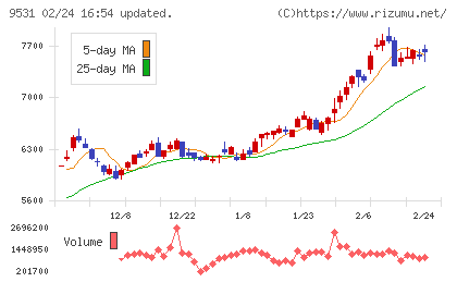 東京ガスチャート