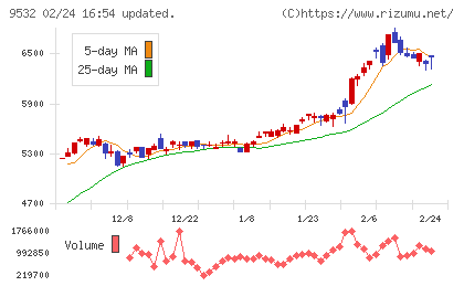 大阪ガスチャート