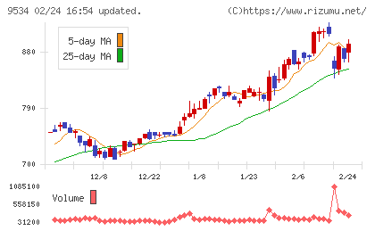 北海道ガスチャート