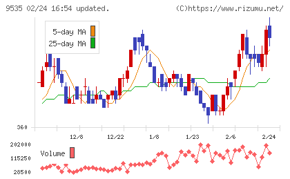 広島ガスチャート