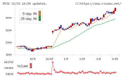 西部ガスホールディングスチャート