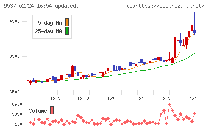 北陸ガスチャート