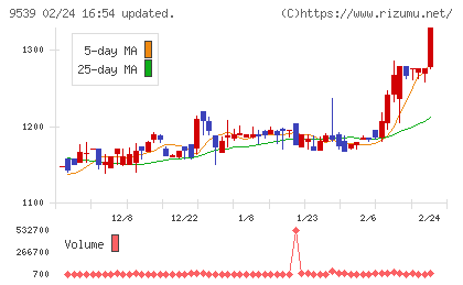 京葉瓦斯チャート