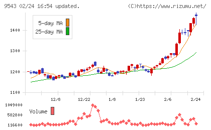 静岡ガスチャート