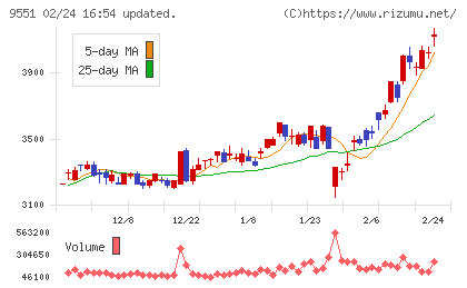 メタウォーターチャート