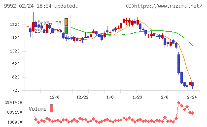 Ｍ＆Ａ総合研究所チャート
