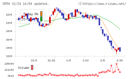 ＡＶｉＣチャート