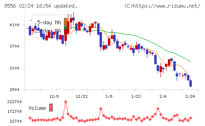 ＩＮＴＬＯＯＰチャート