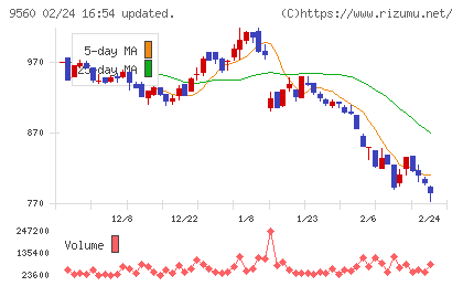 プログリットチャート