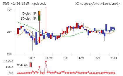 Ａｔｌａｓ　Ｔｅｃｈｎｏｌｏｇｉｅｓチャート