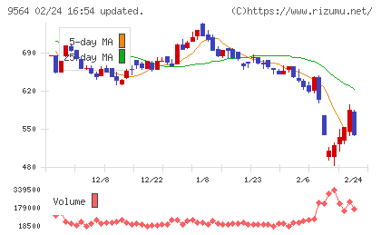 ＦＣＥチャート