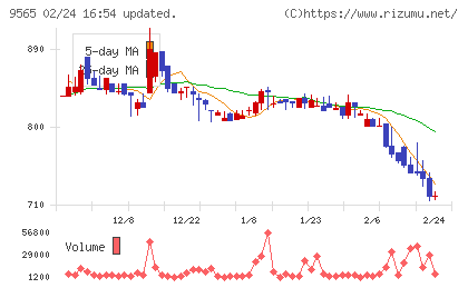 ＧＬＯＥチャート