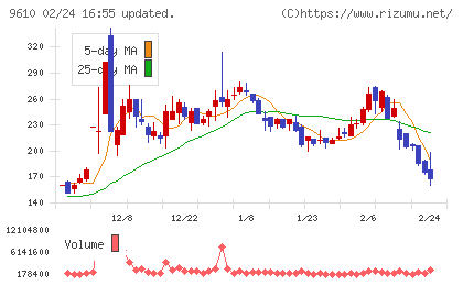 ウィルソン・ラーニング　ワールドワイドチャート