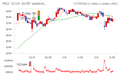 ラックランドチャート