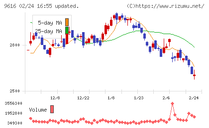 共立メンテナンスチャート