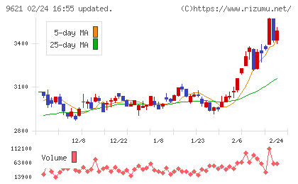 建設技術研究所チャート