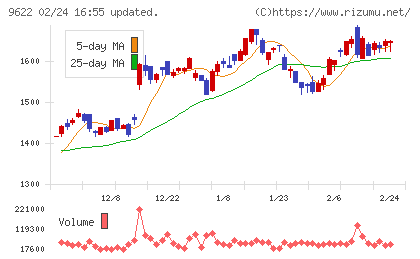 スペースチャート