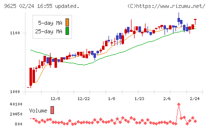 セレスポチャート