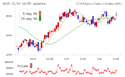 燦ホールディングスチャート