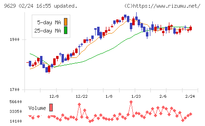ピー・シー・エーチャート