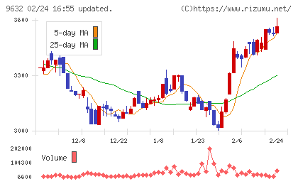 スバル興業チャート