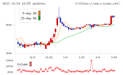 東京テアトルチャート