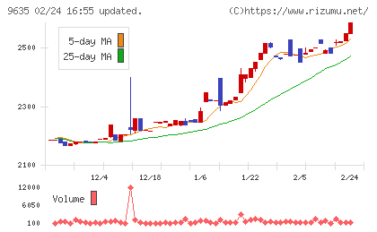 武蔵野興業チャート