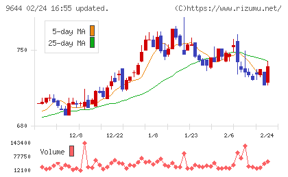 タナベコンサルティンググループチャート