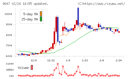 協和コンサルタンツチャート