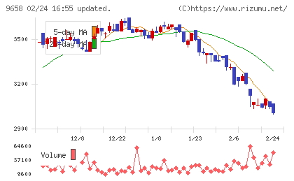 ビジネスブレイン太田昭和チャート