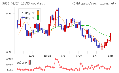 ナガワチャート
