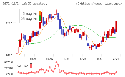 東京都競馬チャート