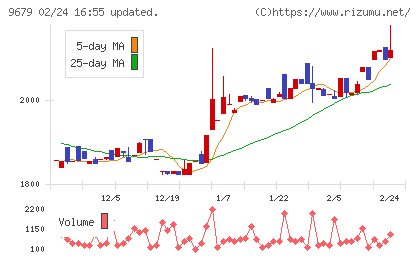 ホウライチャート
