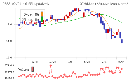 ＤＴＳチャート