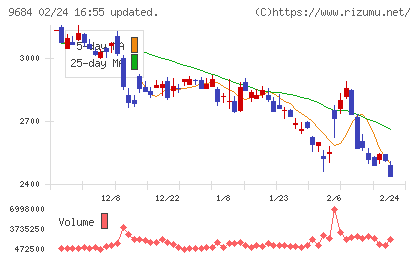 スクウェア・エニックス・ホールディングスチャート
