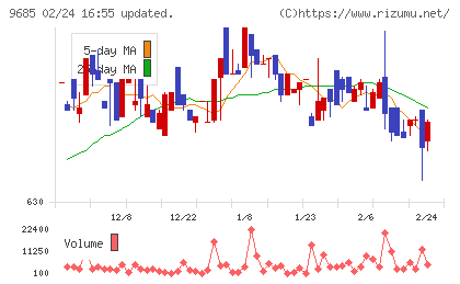 ＫＹＣＯＭホールディングスチャート