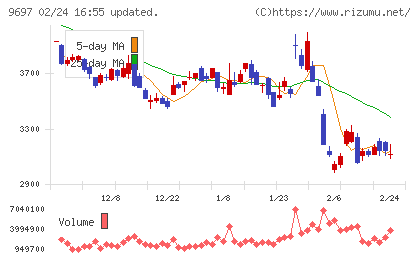 カプコンチャート