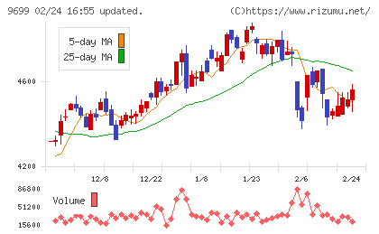 ニシオホールディングスチャート