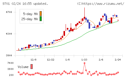 東京會舘チャート