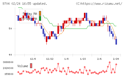 アゴーラホスピタリティーグループチャート