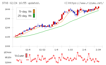 帝国ホテルチャート