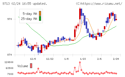 ロイヤルホテルチャート