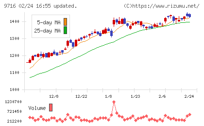 乃村工藝社チャート