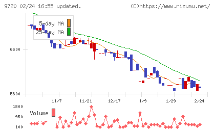 ホテル、ニューグランドチャート